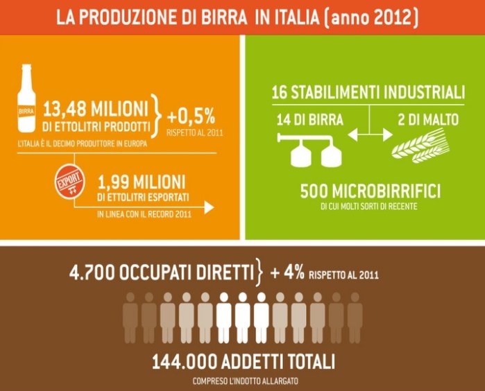 Produzione birra